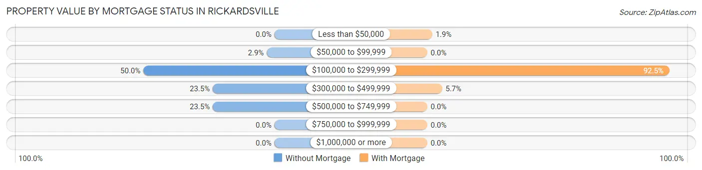 Property Value by Mortgage Status in Rickardsville