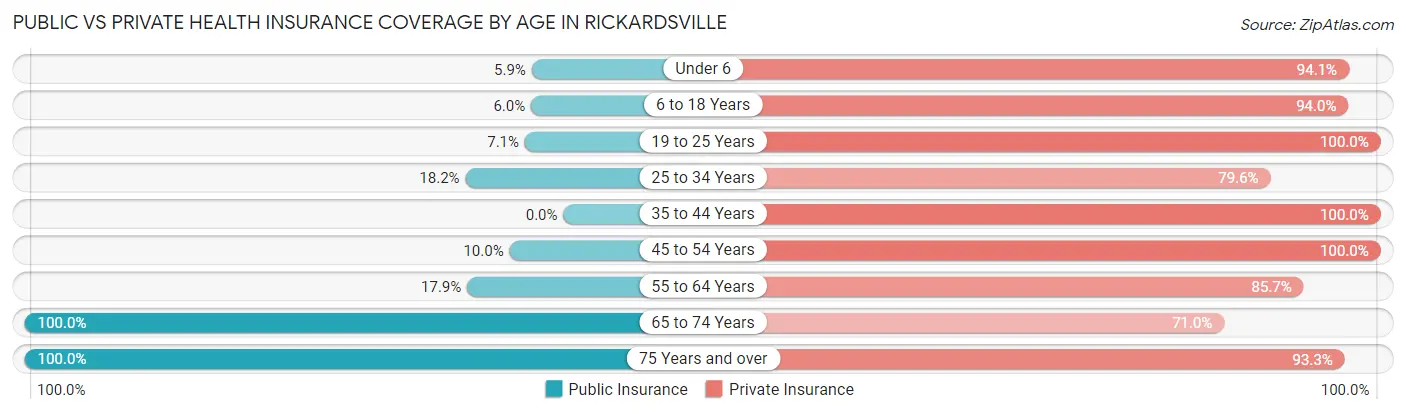 Public vs Private Health Insurance Coverage by Age in Rickardsville