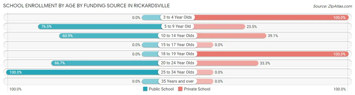 School Enrollment by Age by Funding Source in Rickardsville