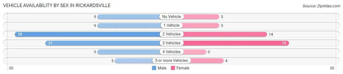 Vehicle Availability by Sex in Rickardsville
