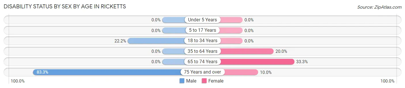 Disability Status by Sex by Age in Ricketts