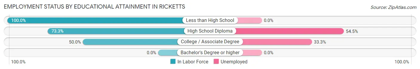 Employment Status by Educational Attainment in Ricketts