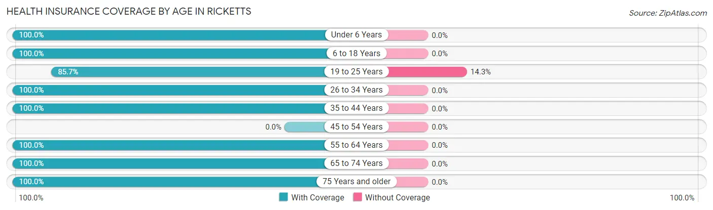 Health Insurance Coverage by Age in Ricketts