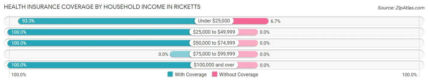 Health Insurance Coverage by Household Income in Ricketts