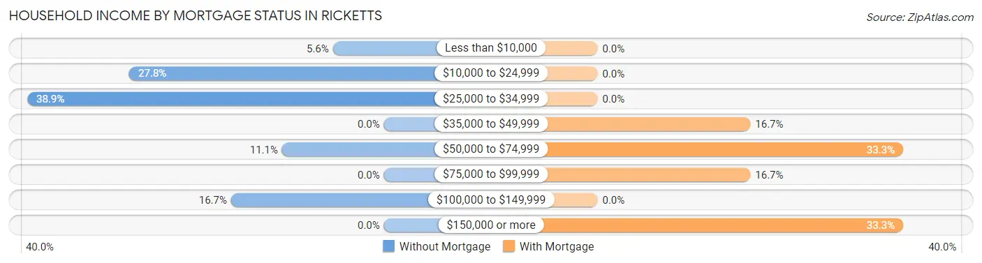 Household Income by Mortgage Status in Ricketts