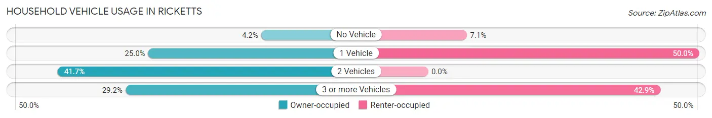 Household Vehicle Usage in Ricketts