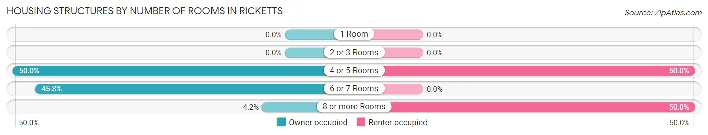 Housing Structures by Number of Rooms in Ricketts