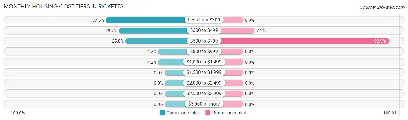 Monthly Housing Cost Tiers in Ricketts