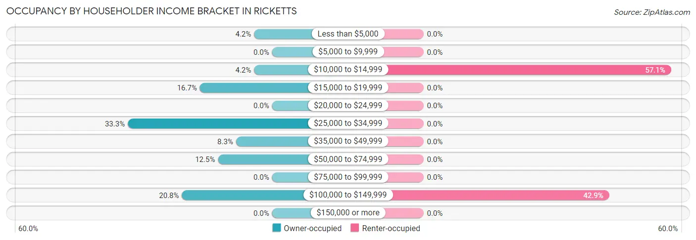Occupancy by Householder Income Bracket in Ricketts