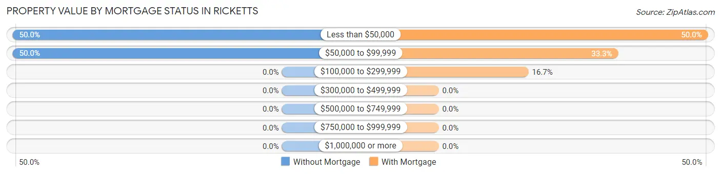 Property Value by Mortgage Status in Ricketts