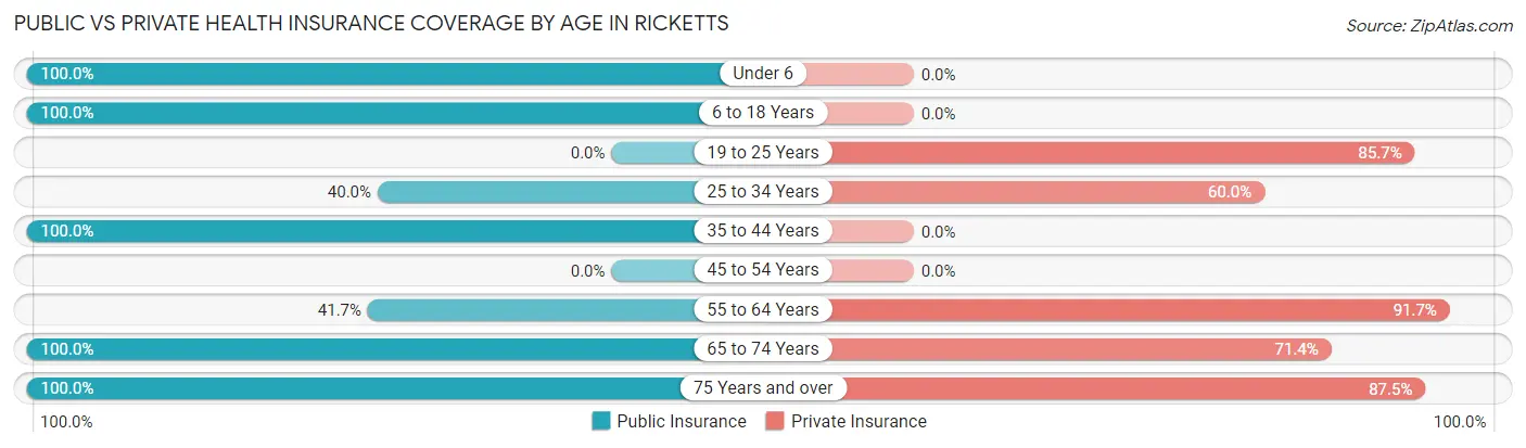 Public vs Private Health Insurance Coverage by Age in Ricketts