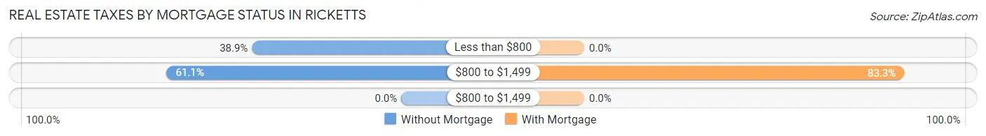 Real Estate Taxes by Mortgage Status in Ricketts