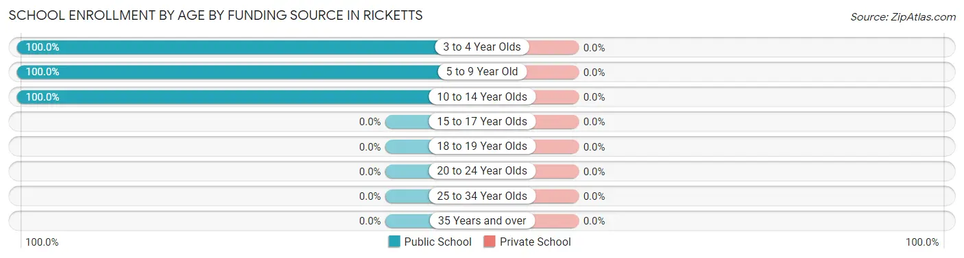 School Enrollment by Age by Funding Source in Ricketts