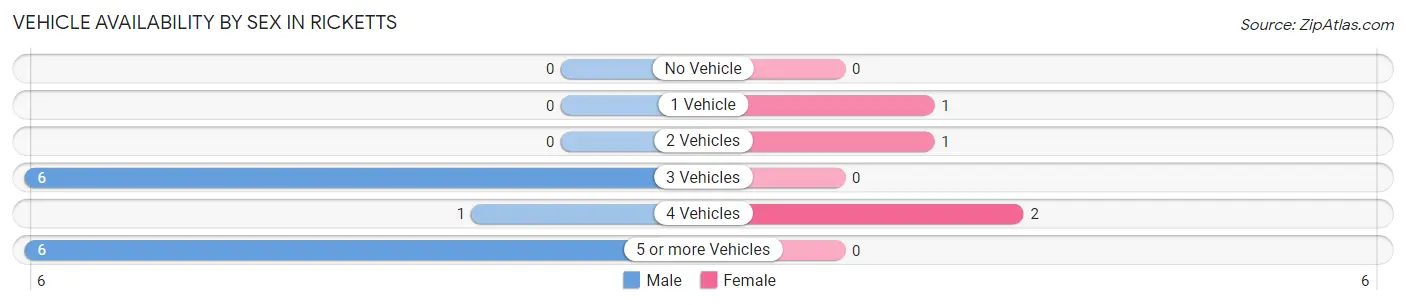 Vehicle Availability by Sex in Ricketts