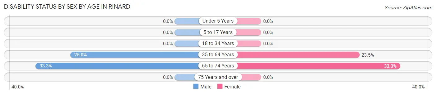 Disability Status by Sex by Age in Rinard