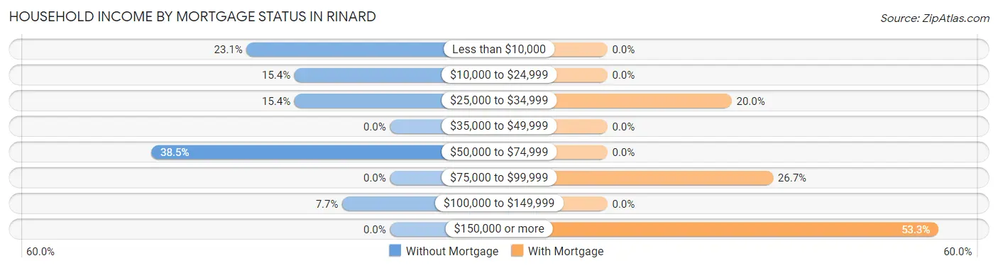 Household Income by Mortgage Status in Rinard