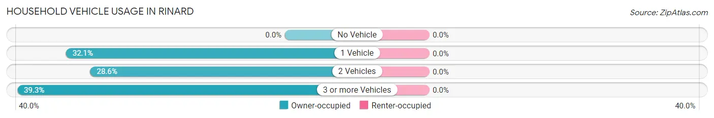 Household Vehicle Usage in Rinard