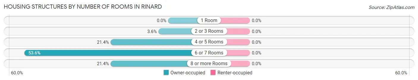 Housing Structures by Number of Rooms in Rinard