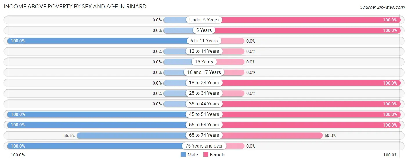Income Above Poverty by Sex and Age in Rinard