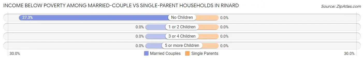 Income Below Poverty Among Married-Couple vs Single-Parent Households in Rinard