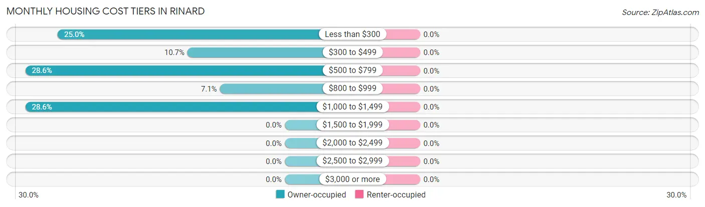 Monthly Housing Cost Tiers in Rinard