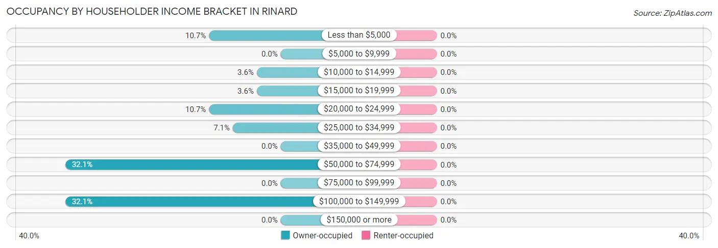 Occupancy by Householder Income Bracket in Rinard