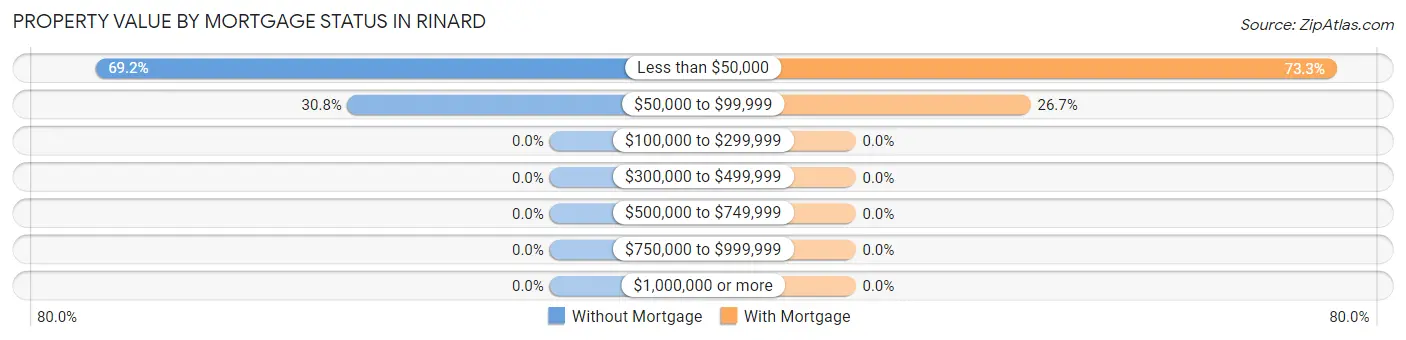 Property Value by Mortgage Status in Rinard