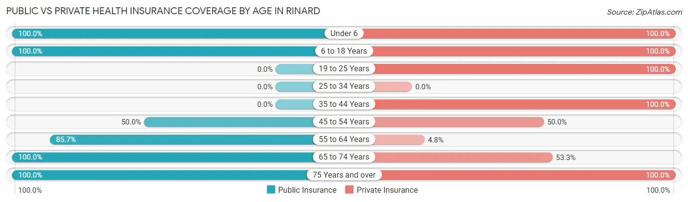 Public vs Private Health Insurance Coverage by Age in Rinard