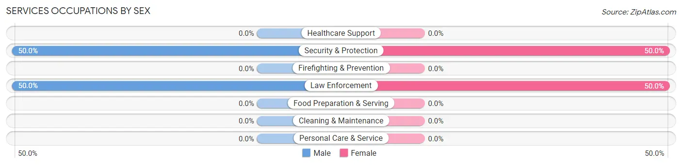 Services Occupations by Sex in Rinard