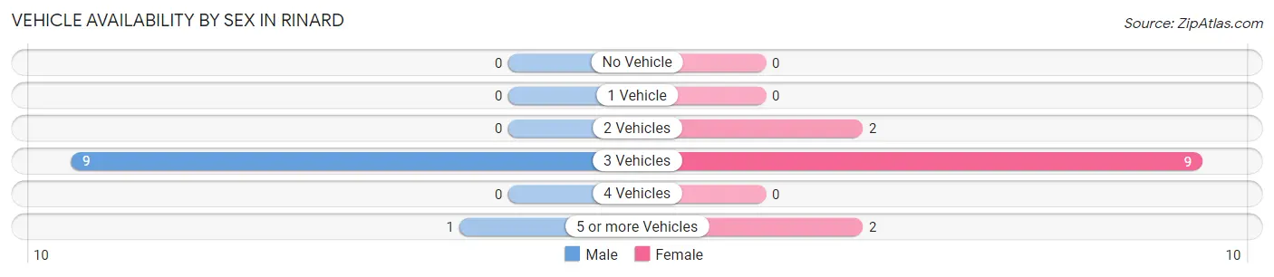 Vehicle Availability by Sex in Rinard