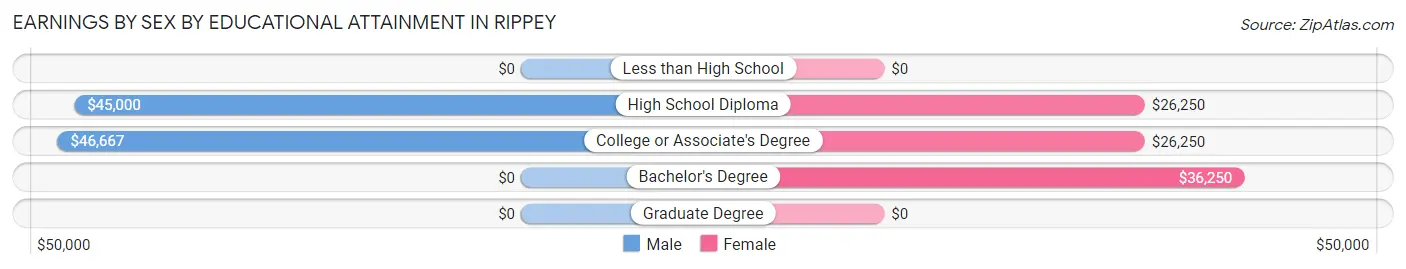 Earnings by Sex by Educational Attainment in Rippey