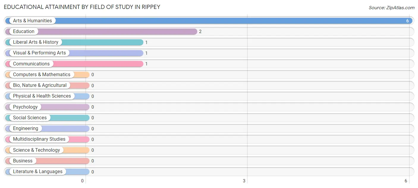 Educational Attainment by Field of Study in Rippey