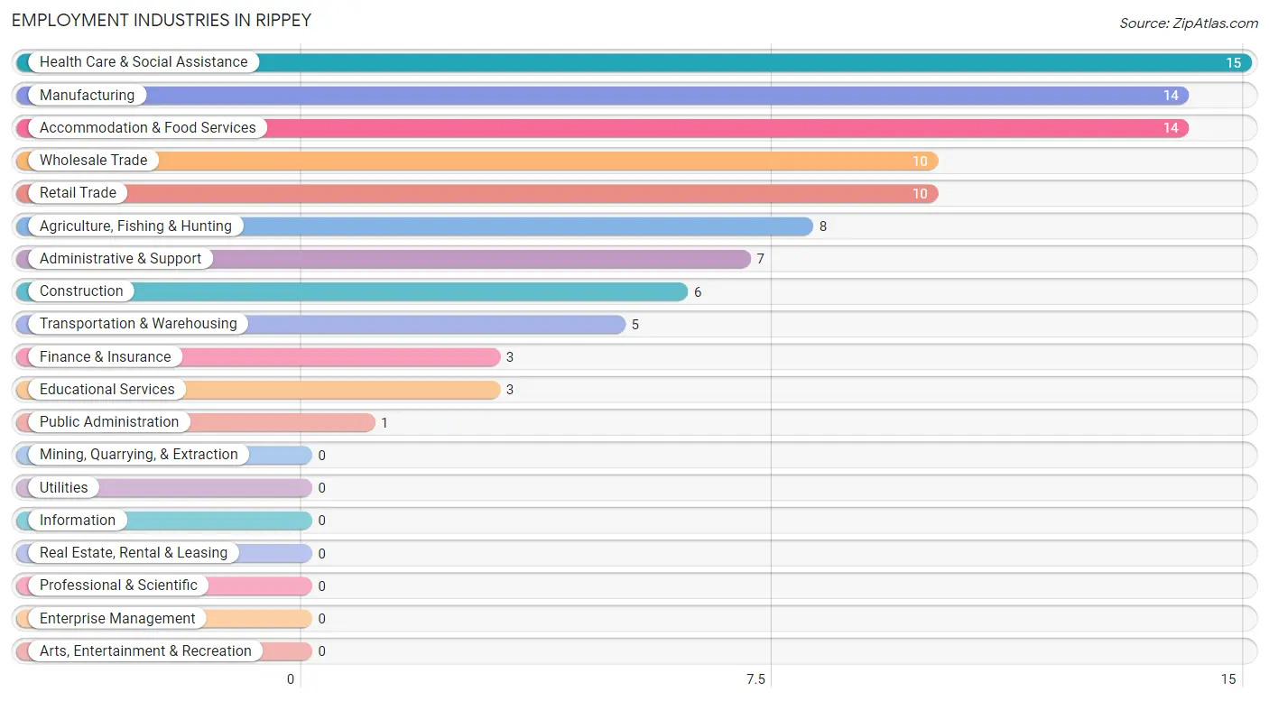 Employment Industries in Rippey