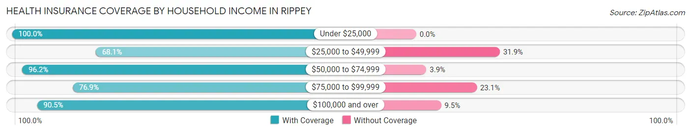 Health Insurance Coverage by Household Income in Rippey