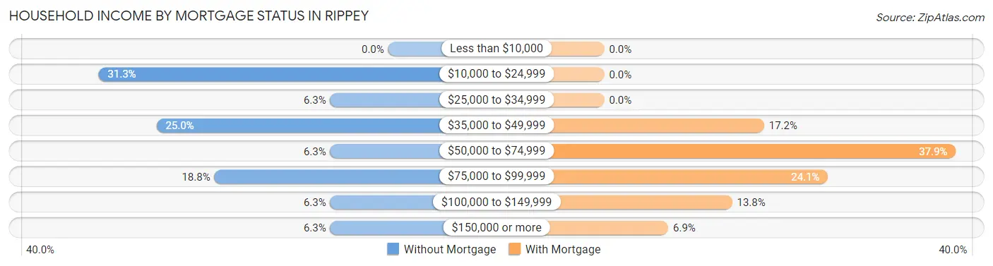 Household Income by Mortgage Status in Rippey