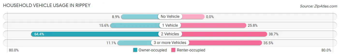 Household Vehicle Usage in Rippey