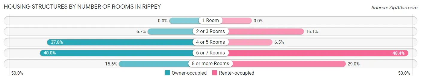 Housing Structures by Number of Rooms in Rippey