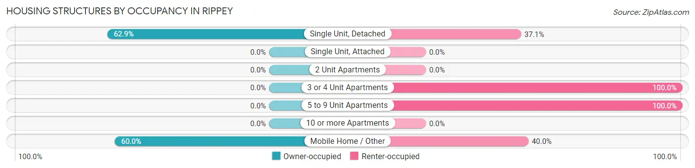 Housing Structures by Occupancy in Rippey