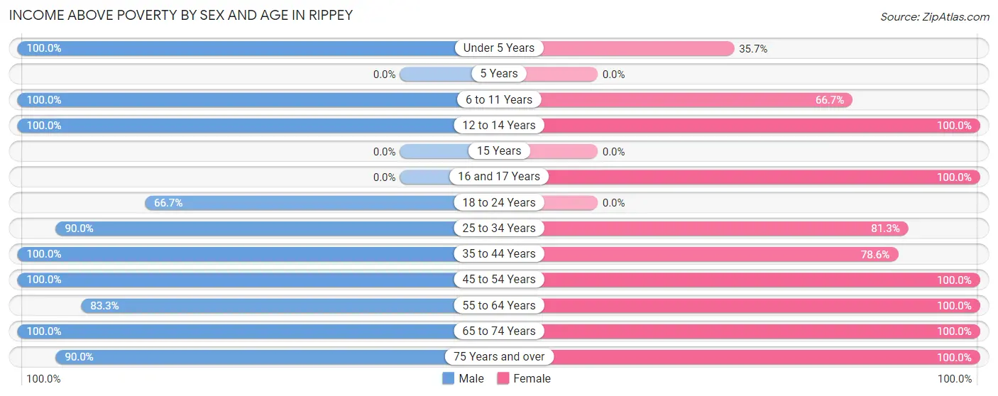 Income Above Poverty by Sex and Age in Rippey