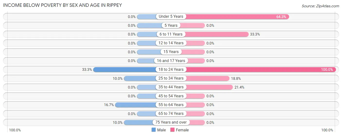 Income Below Poverty by Sex and Age in Rippey
