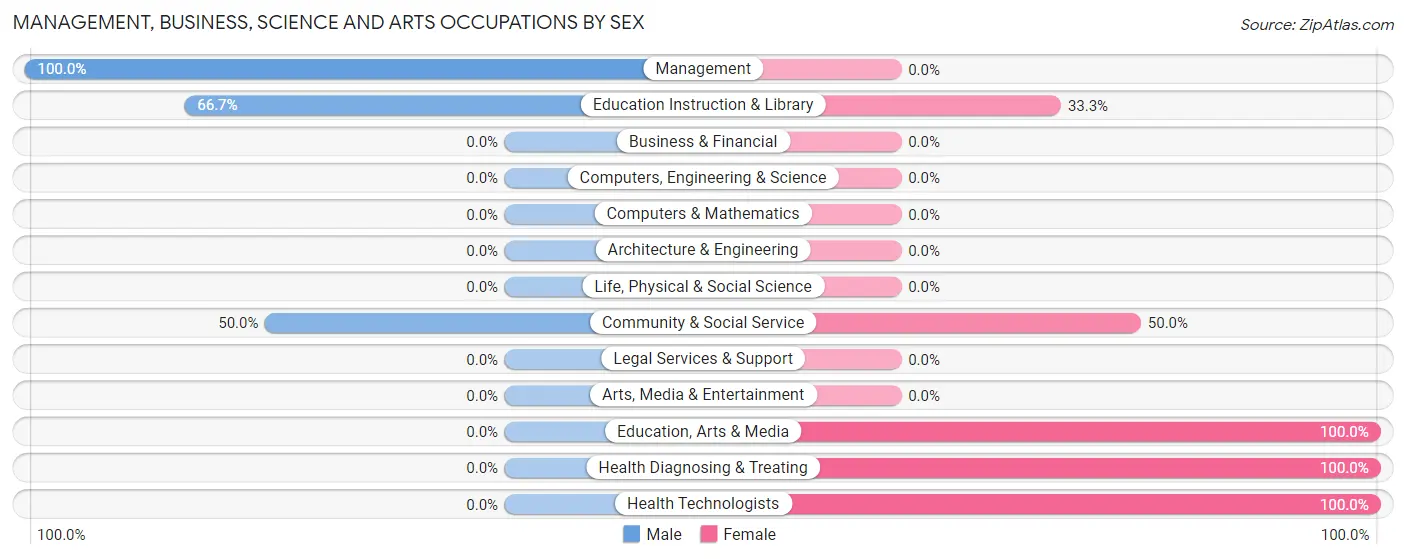 Management, Business, Science and Arts Occupations by Sex in Rippey