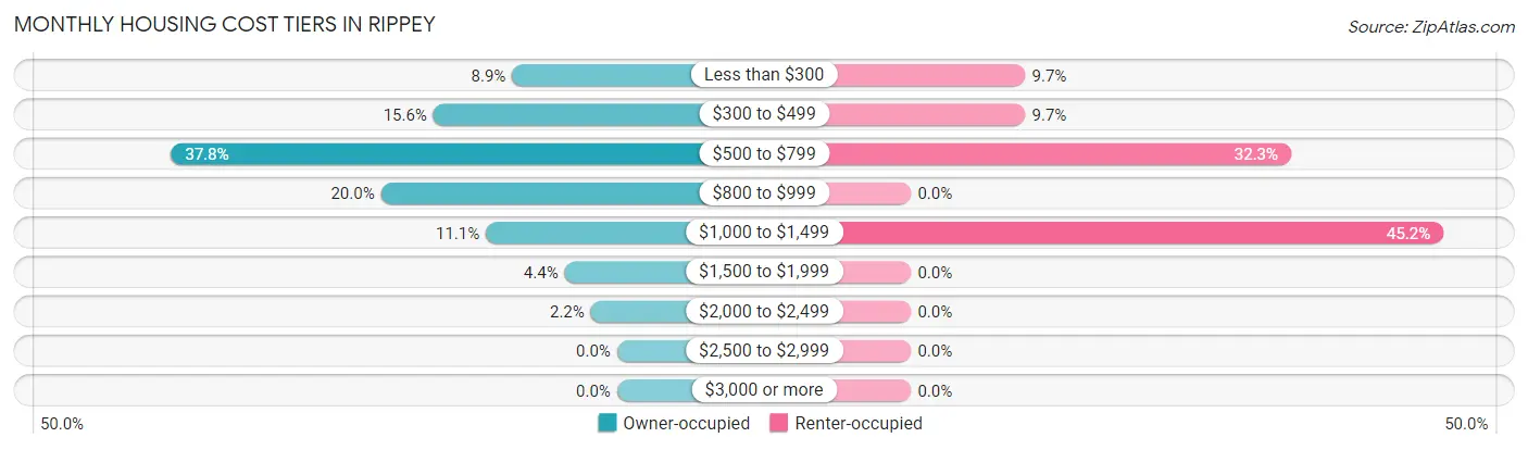 Monthly Housing Cost Tiers in Rippey