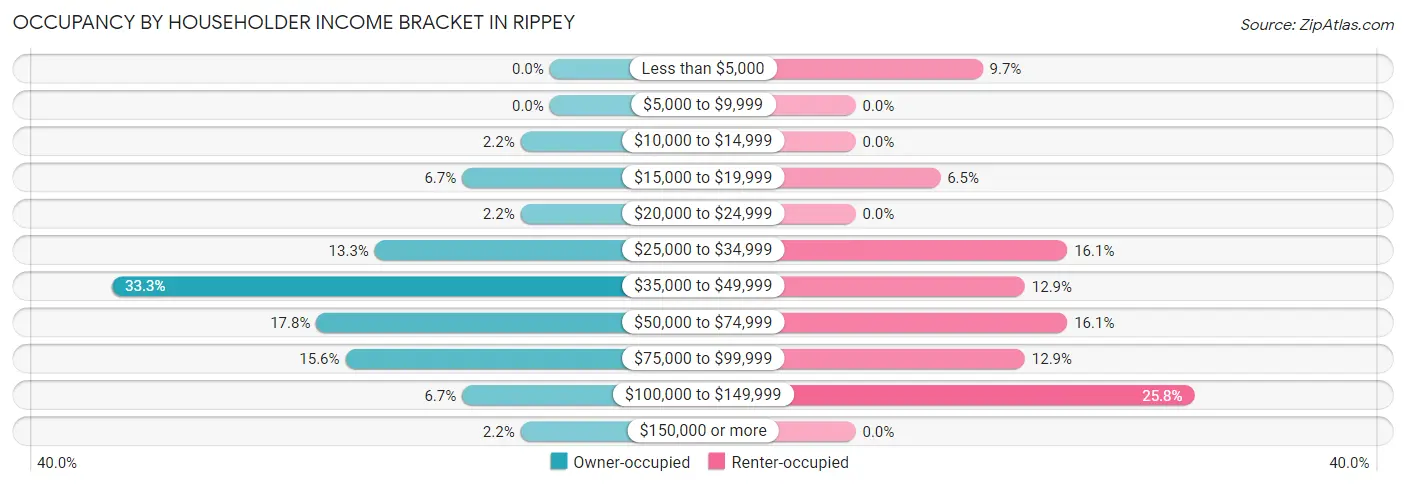 Occupancy by Householder Income Bracket in Rippey