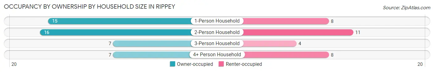 Occupancy by Ownership by Household Size in Rippey