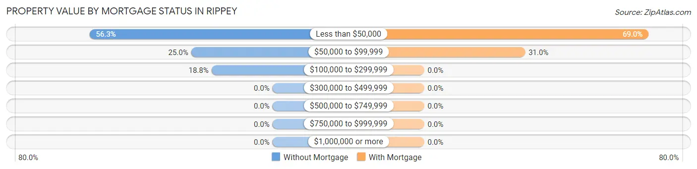 Property Value by Mortgage Status in Rippey