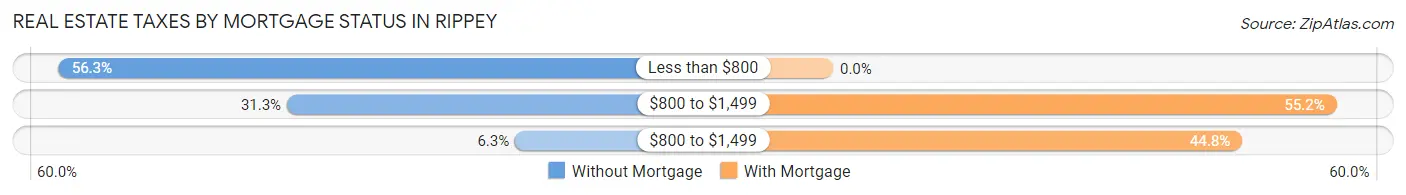 Real Estate Taxes by Mortgage Status in Rippey