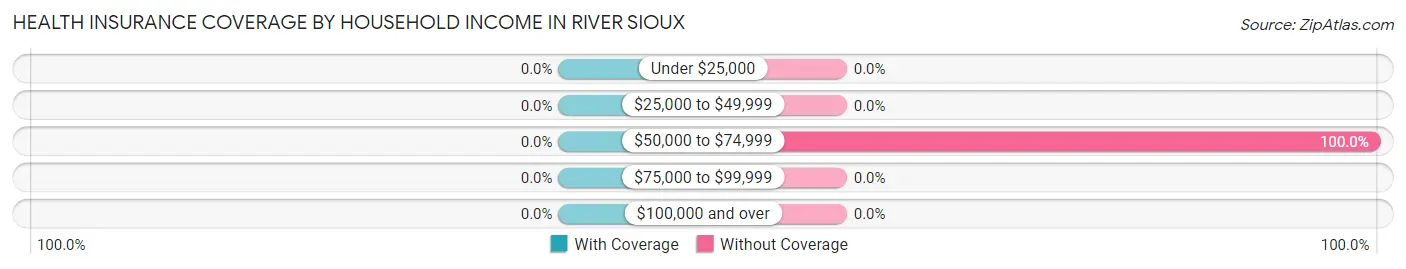 Health Insurance Coverage by Household Income in River Sioux