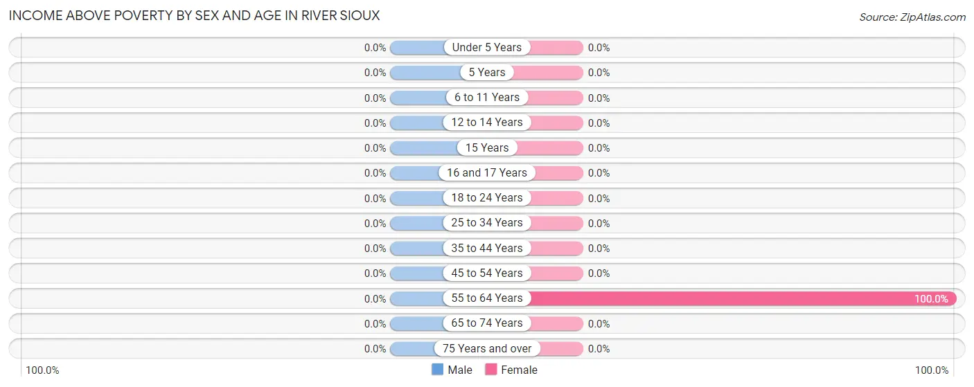 Income Above Poverty by Sex and Age in River Sioux