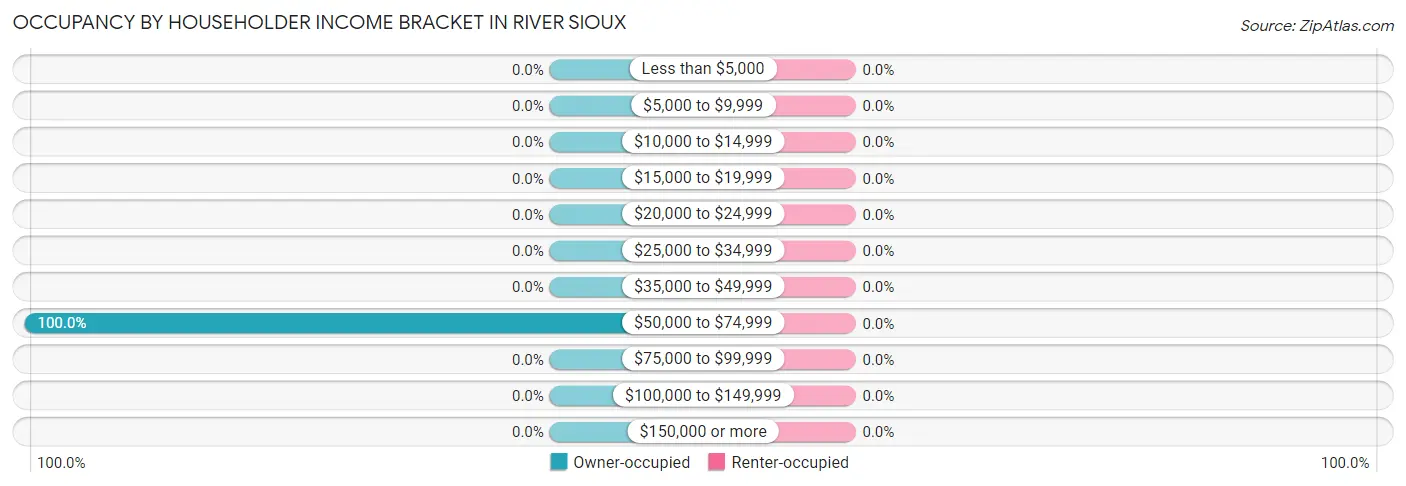 Occupancy by Householder Income Bracket in River Sioux