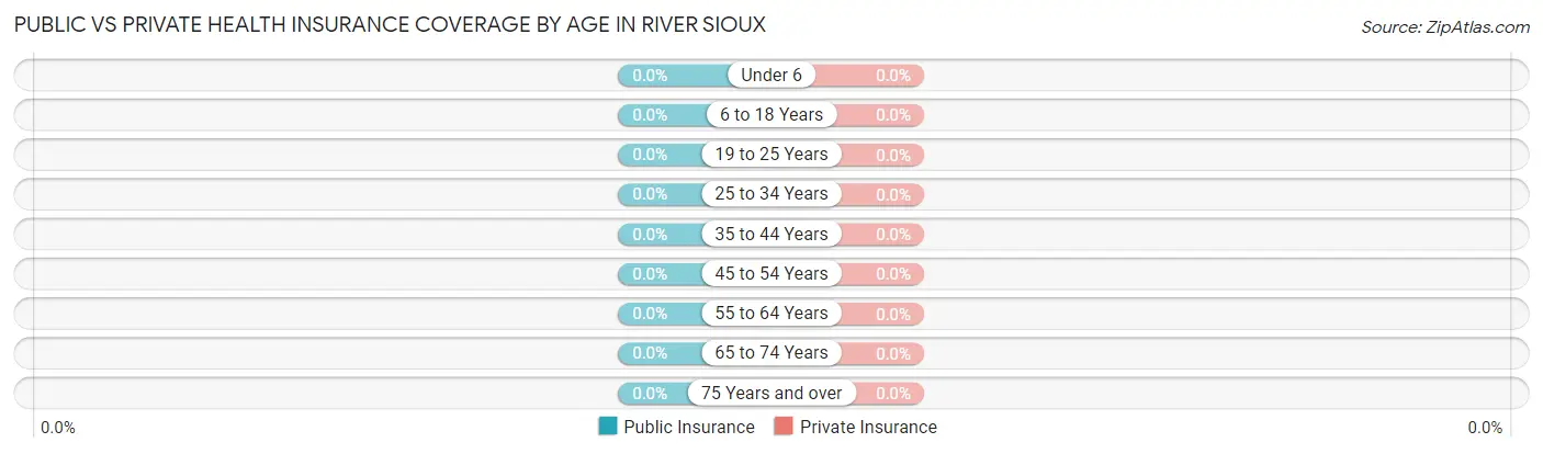 Public vs Private Health Insurance Coverage by Age in River Sioux